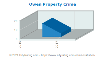 Owen Property Crime