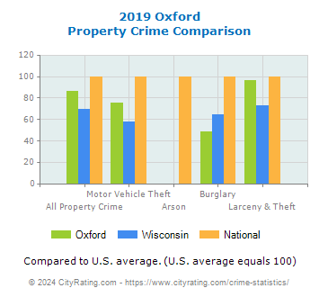 Oxford Property Crime vs. State and National Comparison