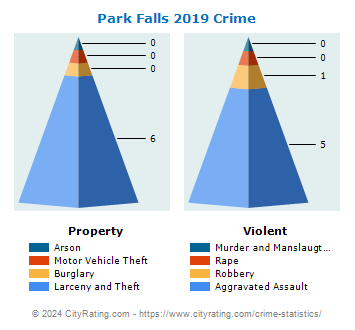 Park Falls Crime 2019