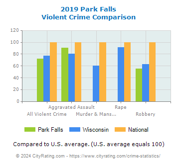 Park Falls Violent Crime vs. State and National Comparison