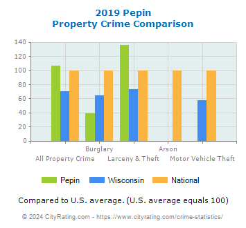 Pepin Property Crime vs. State and National Comparison