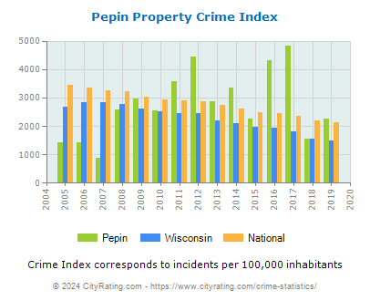 Pepin Property Crime vs. State and National Per Capita