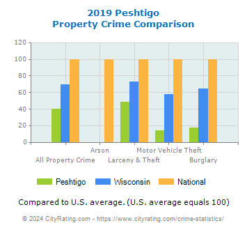Peshtigo Property Crime vs. State and National Comparison