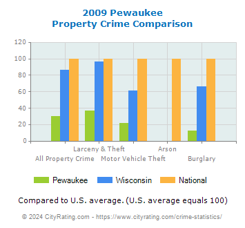 Pewaukee Property Crime vs. State and National Comparison
