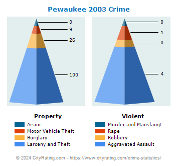 Pewaukee Township Crime 2003