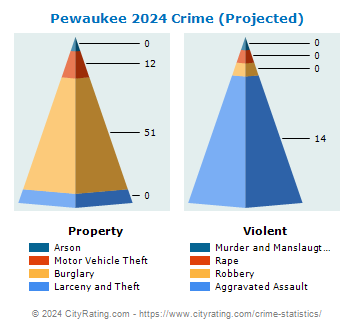 Pewaukee Township Crime 2024