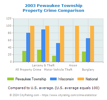 Pewaukee Township Property Crime vs. State and National Comparison
