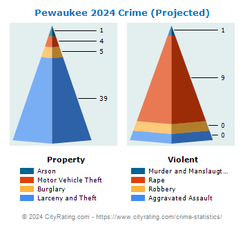 Pewaukee Village Crime 2024