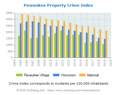 Pewaukee Village Property Crime vs. State and National Per Capita