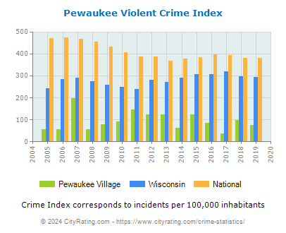 Pewaukee Village Violent Crime vs. State and National Per Capita