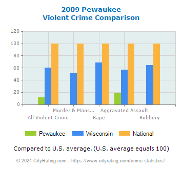 Pewaukee Violent Crime vs. State and National Comparison