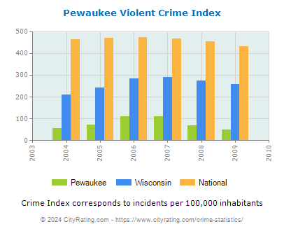 Pewaukee Violent Crime vs. State and National Per Capita