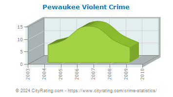 Pewaukee Violent Crime