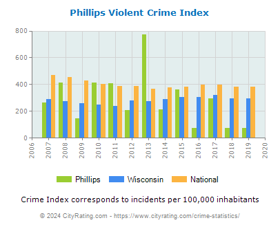 Phillips Violent Crime vs. State and National Per Capita