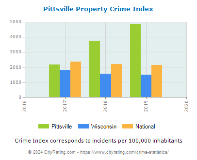 Pittsville Property Crime vs. State and National Per Capita