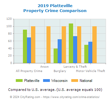 Platteville Property Crime vs. State and National Comparison