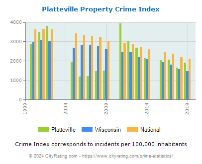 Platteville Property Crime vs. State and National Per Capita