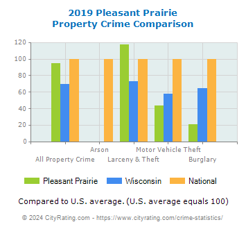 Pleasant Prairie Property Crime vs. State and National Comparison