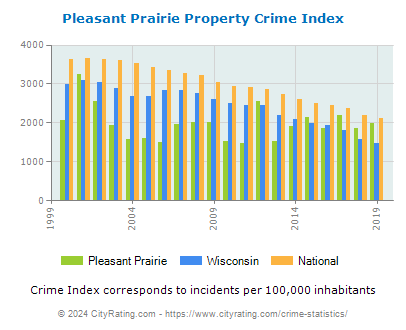 Pleasant Prairie Property Crime vs. State and National Per Capita