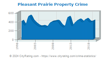 Pleasant Prairie Property Crime