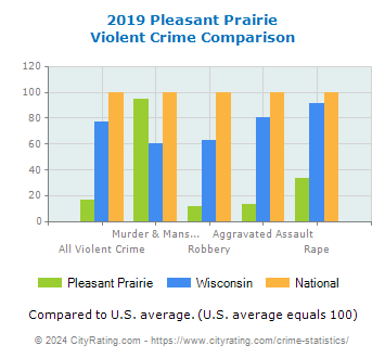 Pleasant Prairie Violent Crime vs. State and National Comparison
