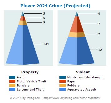 Plover Crime 2024