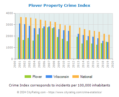 Plover Property Crime vs. State and National Per Capita