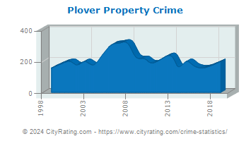 Plover Property Crime