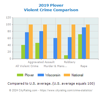 Plover Violent Crime vs. State and National Comparison