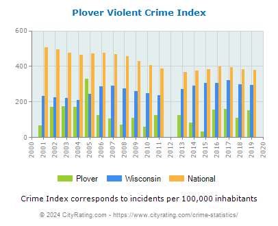 Plover Violent Crime vs. State and National Per Capita