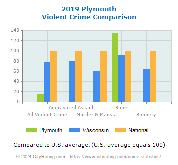 Plymouth Violent Crime vs. State and National Comparison