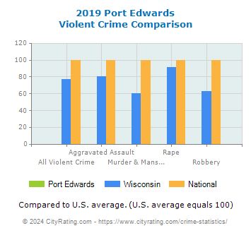 Port Edwards Violent Crime vs. State and National Comparison