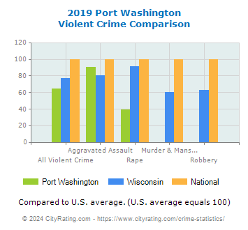 Port Washington Violent Crime vs. State and National Comparison