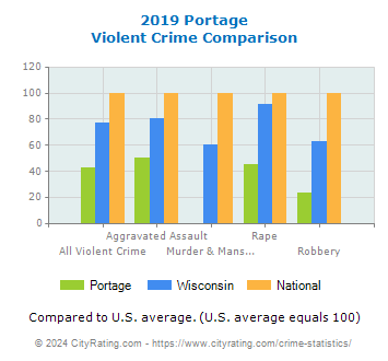Portage Violent Crime vs. State and National Comparison