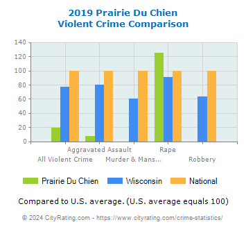 Prairie Du Chien Violent Crime vs. State and National Comparison