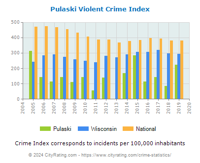 Pulaski Violent Crime vs. State and National Per Capita