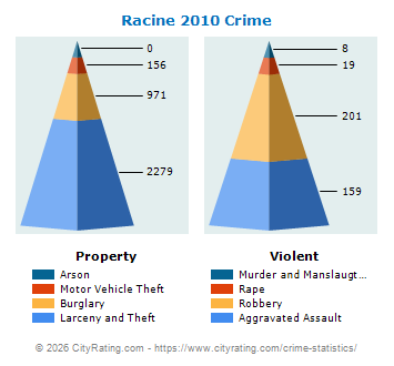 Racine Crime 2010