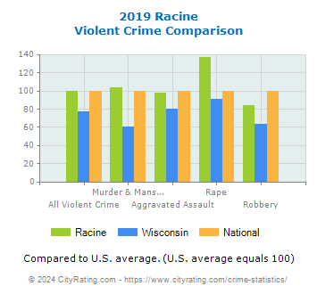 Racine Violent Crime vs. State and National Comparison