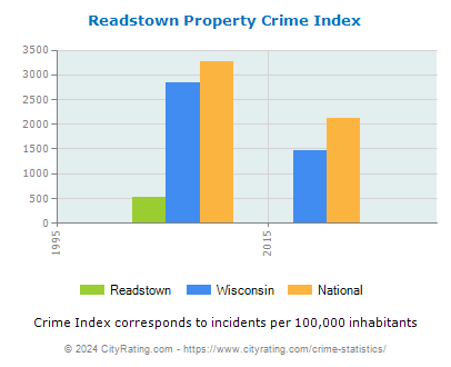 Readstown Property Crime vs. State and National Per Capita