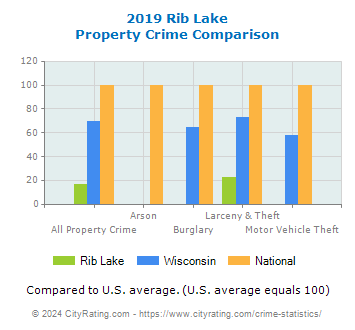 Rib Lake Property Crime vs. State and National Comparison