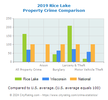 Rice Lake Property Crime vs. State and National Comparison