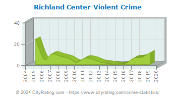 Richland Center Violent Crime