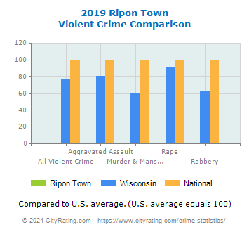 Ripon Town Violent Crime vs. State and National Comparison