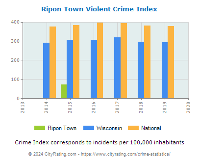 Ripon Town Violent Crime vs. State and National Per Capita