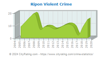 Ripon Violent Crime