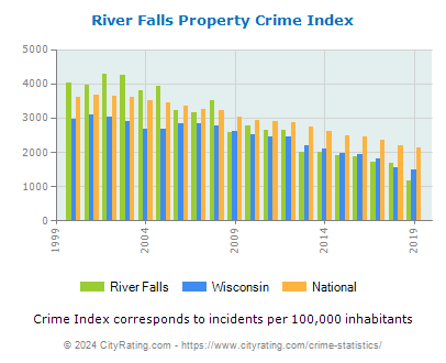 River Falls Property Crime vs. State and National Per Capita
