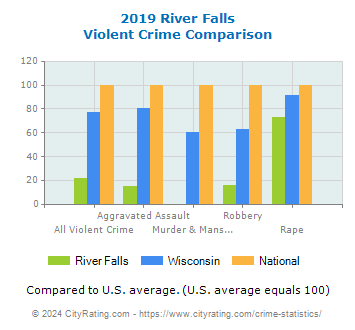 River Falls Violent Crime vs. State and National Comparison