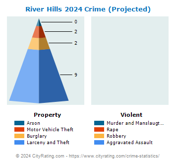 River Hills Crime 2024