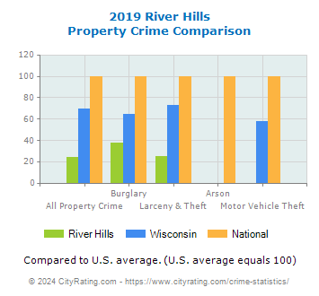 River Hills Property Crime vs. State and National Comparison