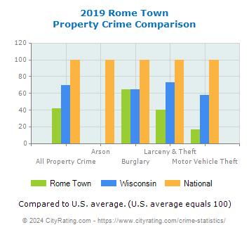 Rome Town Property Crime vs. State and National Comparison